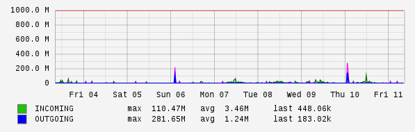 Weekly View Graph