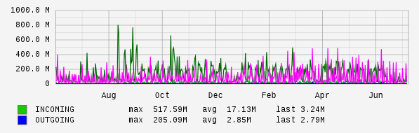 Yearly View Graph