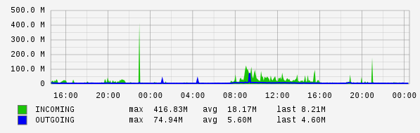 Daily View Graph