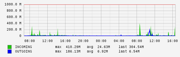 Daily View Graph