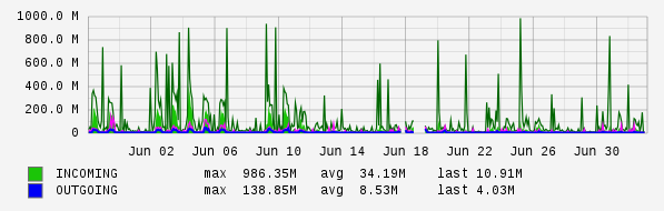 Monthly View Graph