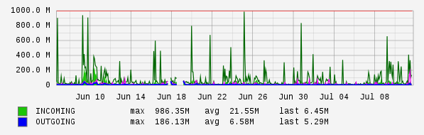 Monthly View Graph