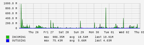 Weekly View Graph