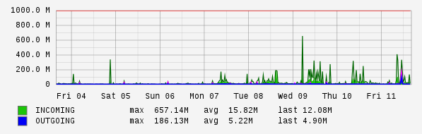 Weekly View Graph
