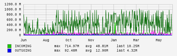 Yearly View Graph