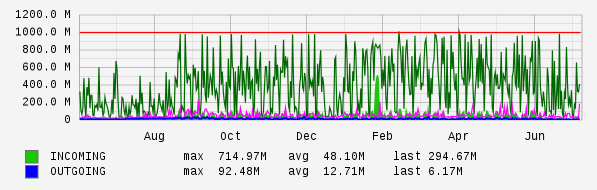 Yearly View Graph
