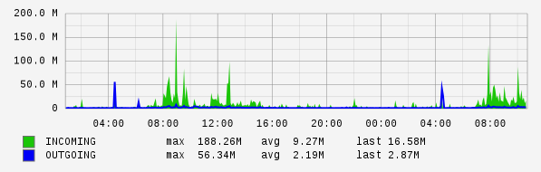 Daily View Graph