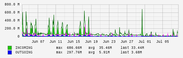 Monthly View Graph