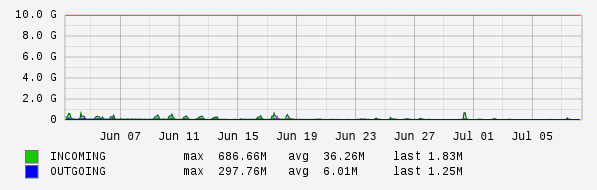 Monthly View Graph