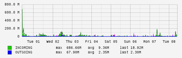 Weekly View Graph