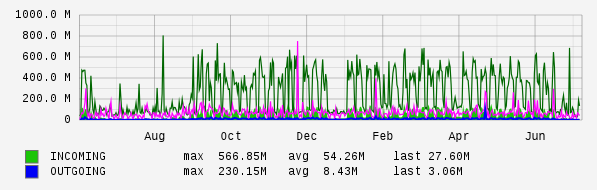 Yearly View Graph