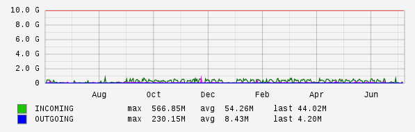 Yearly View Graph