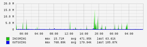 Daily View Graph