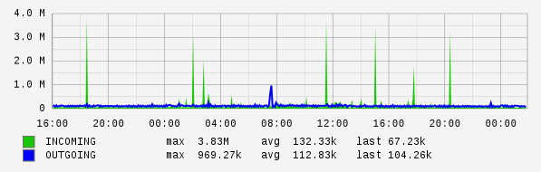 Daily View Graph