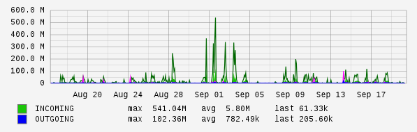 Monthly View Graph