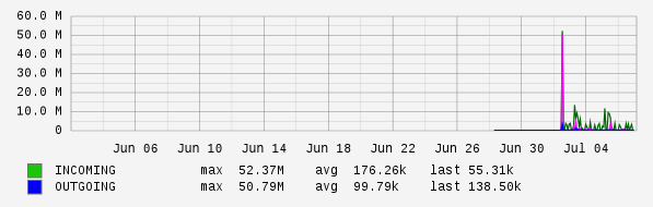 Monthly View Graph
