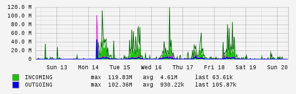 Weekly View Graph