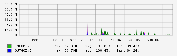 Weekly View Graph