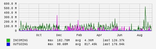 Yearly View Graph