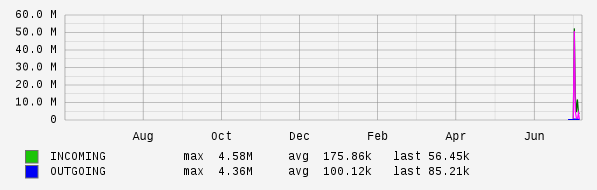Yearly View Graph