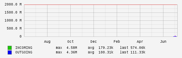 Yearly View Graph