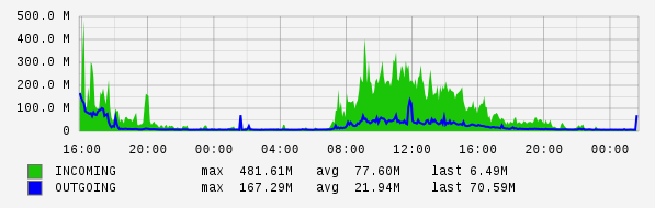 Daily View Graph