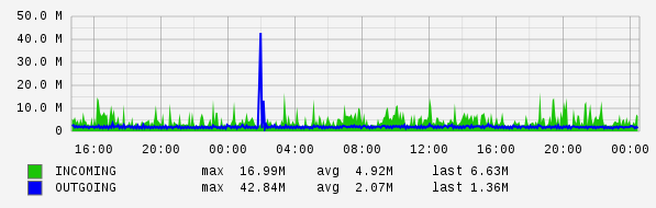 Daily View Graph