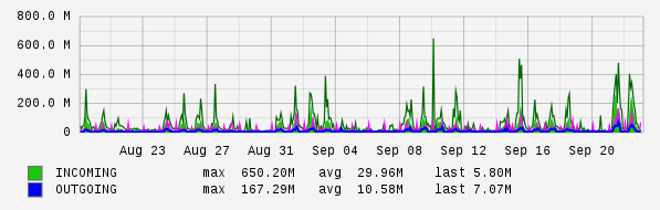 Monthly View Graph