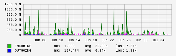 Monthly View Graph