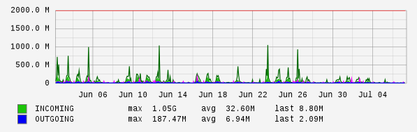 Monthly View Graph