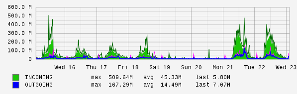 Weekly View Graph