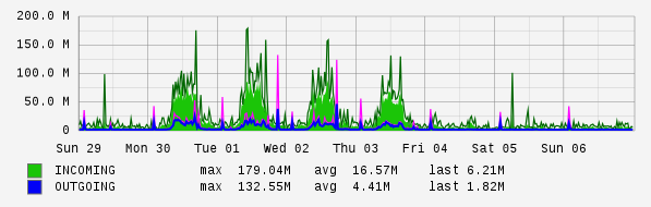 Weekly View Graph