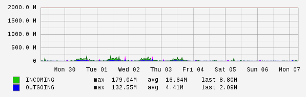 Weekly View Graph