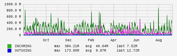 Yearly View Graph