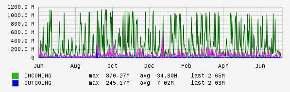 Yearly View Graph