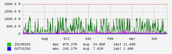 Yearly View Graph