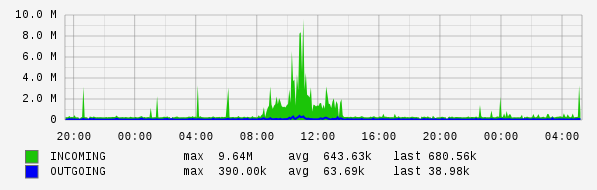 Daily View Graph