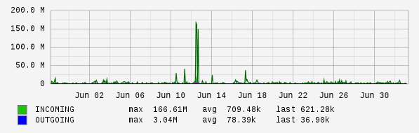 Monthly View Graph