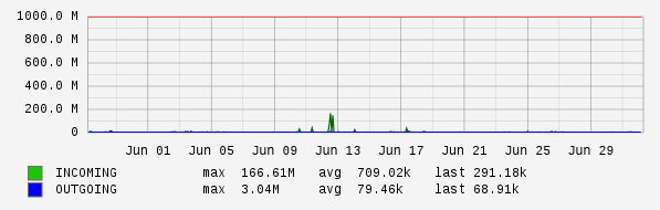 Monthly View Graph