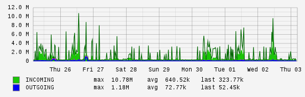 Weekly View Graph