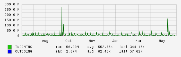 Yearly View Graph