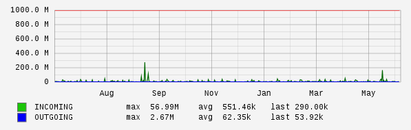 Yearly View Graph