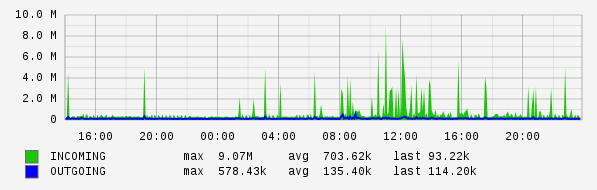 Daily View Graph