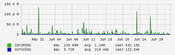 Monthly View Graph