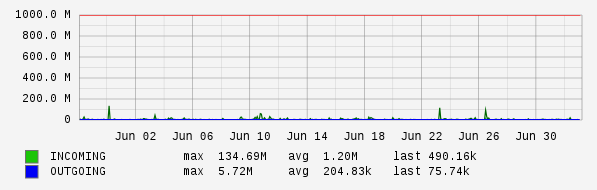 Monthly View Graph