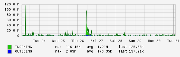 Weekly View Graph