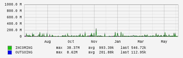 Yearly View Graph