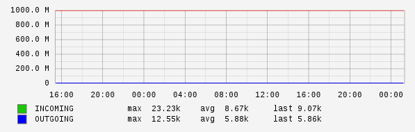 Daily View Graph