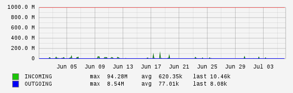 Monthly View Graph