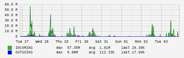 Weekly View Graph